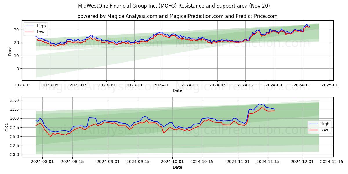  MidWestOne Financial Group Inc. (MOFG) Support and Resistance area (20 Nov) 