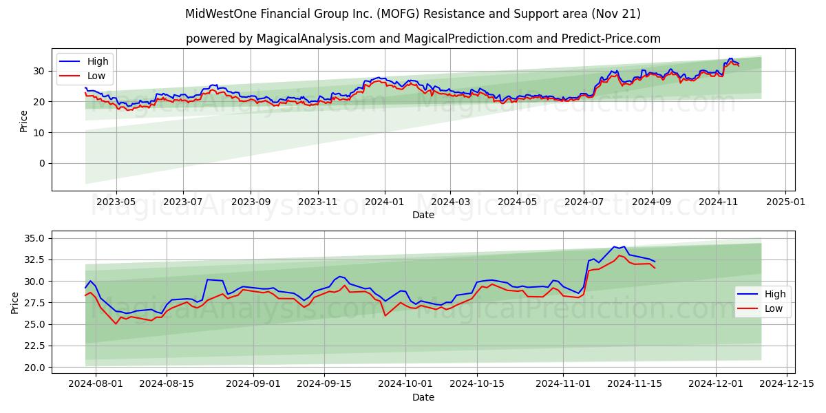  MidWestOne Financial Group Inc. (MOFG) Support and Resistance area (21 Nov) 