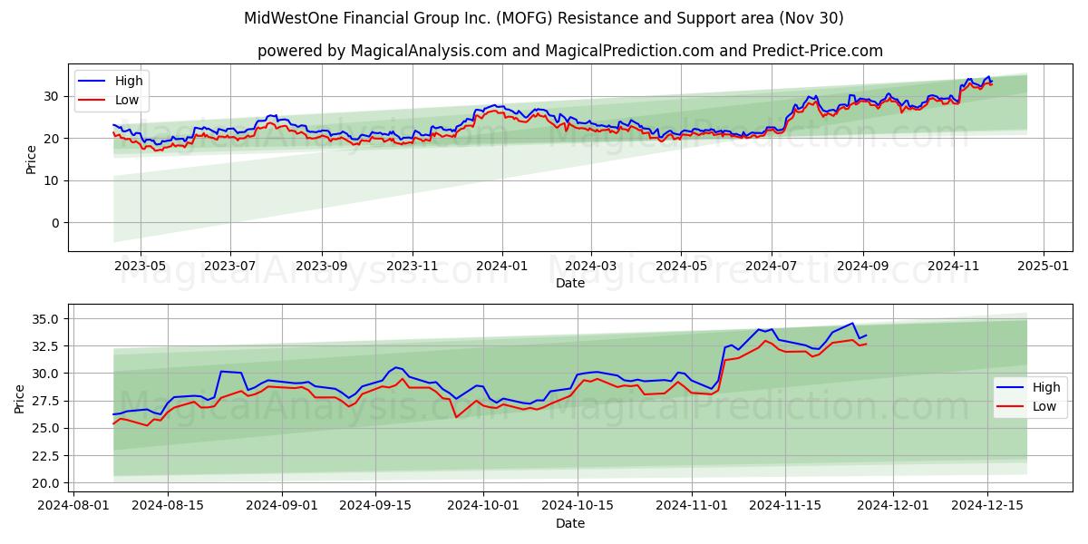  MidWestOne Financial Group Inc. (MOFG) Support and Resistance area (30 Nov) 