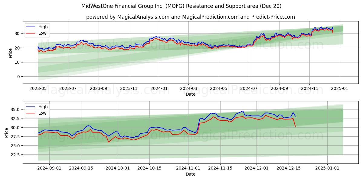  MidWestOne Financial Group Inc. (MOFG) Support and Resistance area (20 Dec) 