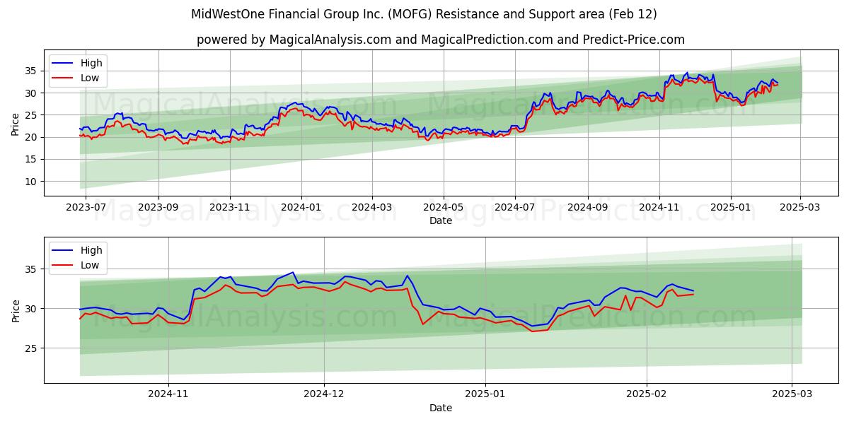  MidWestOne Financial Group Inc. (MOFG) Support and Resistance area (25 Jan) 