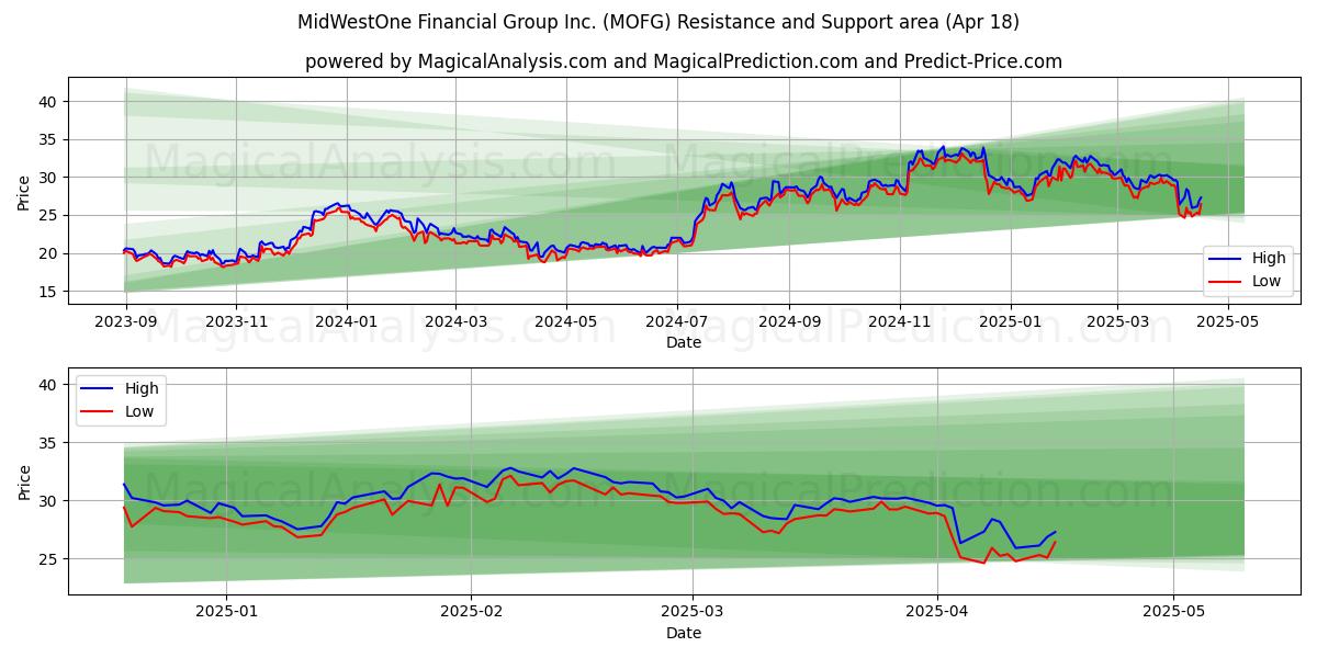 MidWestOne Financial Group Inc. (MOFG) Support and Resistance area (18 Apr) MidWestOne Financial Group Inc. (MOFG) Support and Resistance area (18 Apr)