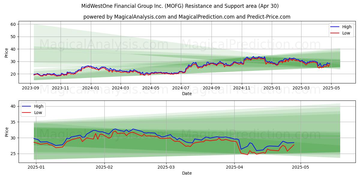  MidWestOne Financial Group Inc. (MOFG) Support and Resistance area (30 Apr) 