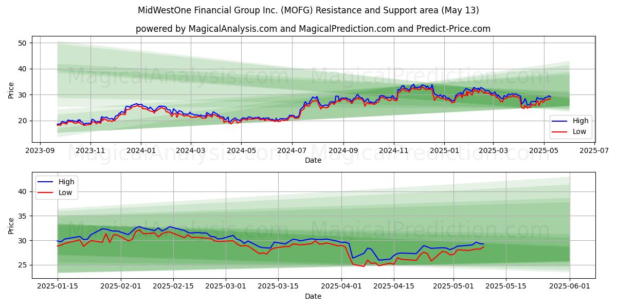  MidWestOne Financial Group Inc. (MOFG) Support and Resistance area (13 May) 