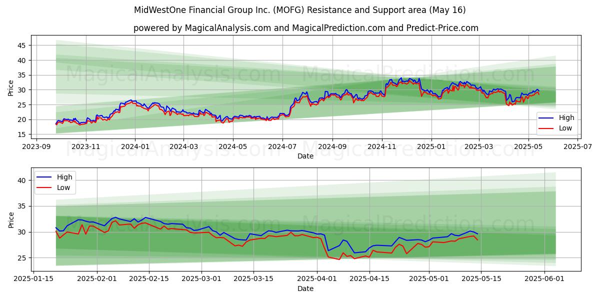  MidWestOne Financial Group Inc. (MOFG) Support and Resistance area (16 May) 