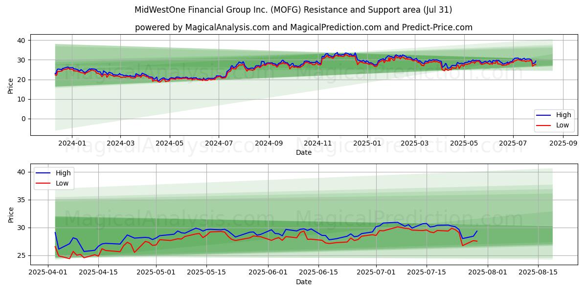  MidWestOne Financial Group Inc. (MOFG) Support and Resistance area (29 Jul) 