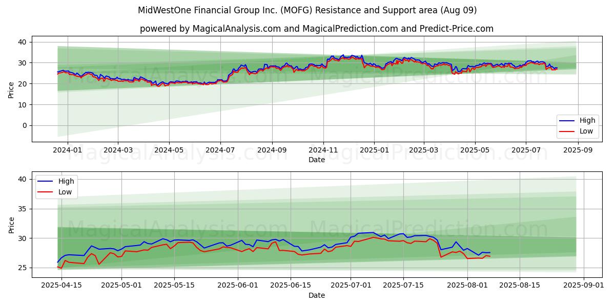  MidWestOne Financial Group Inc. (MOFG) Support and Resistance area (07 Aug) 