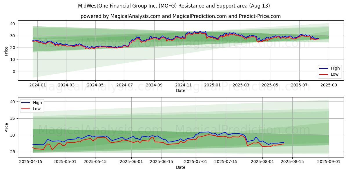  MidWestOne Financial Group Inc. (MOFG) Support and Resistance area (11 Aug) 