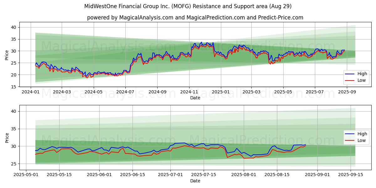 MidWestOne Financial Group Inc. (MOFG) Support and Resistance area (28 Aug) 