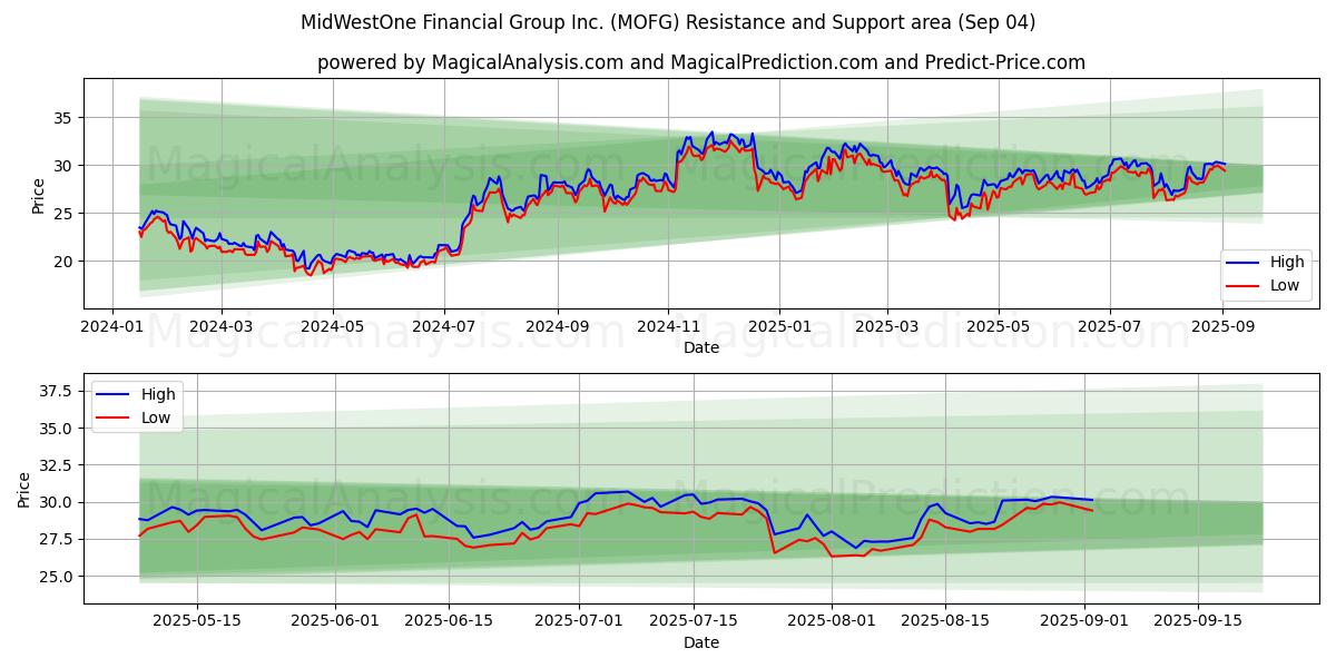  MidWestOne Financial Group Inc. (MOFG) Support and Resistance area (29 Aug) 