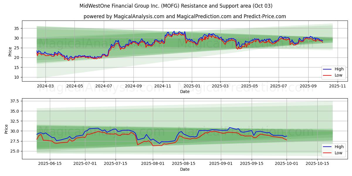  MidWestOne Financial Group Inc. (MOFG) Support and Resistance area (01 Oct) 