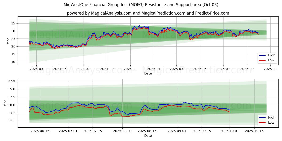  MidWestOne Financial Group Inc. (MOFG) Support and Resistance area (02 Oct) 