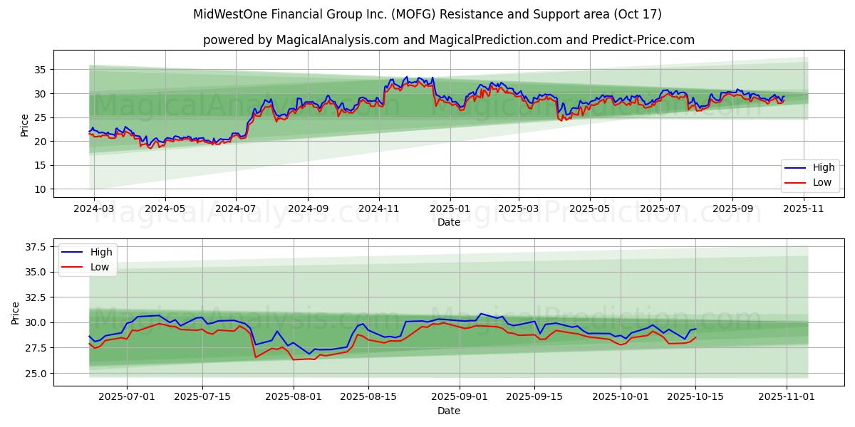 MidWestOne Financial Group Inc. (MOFG) Support and Resistance area (16 Oct) MidWestOne Financial Group Inc. (MOFG) Support and Resistance area (16 Oct)