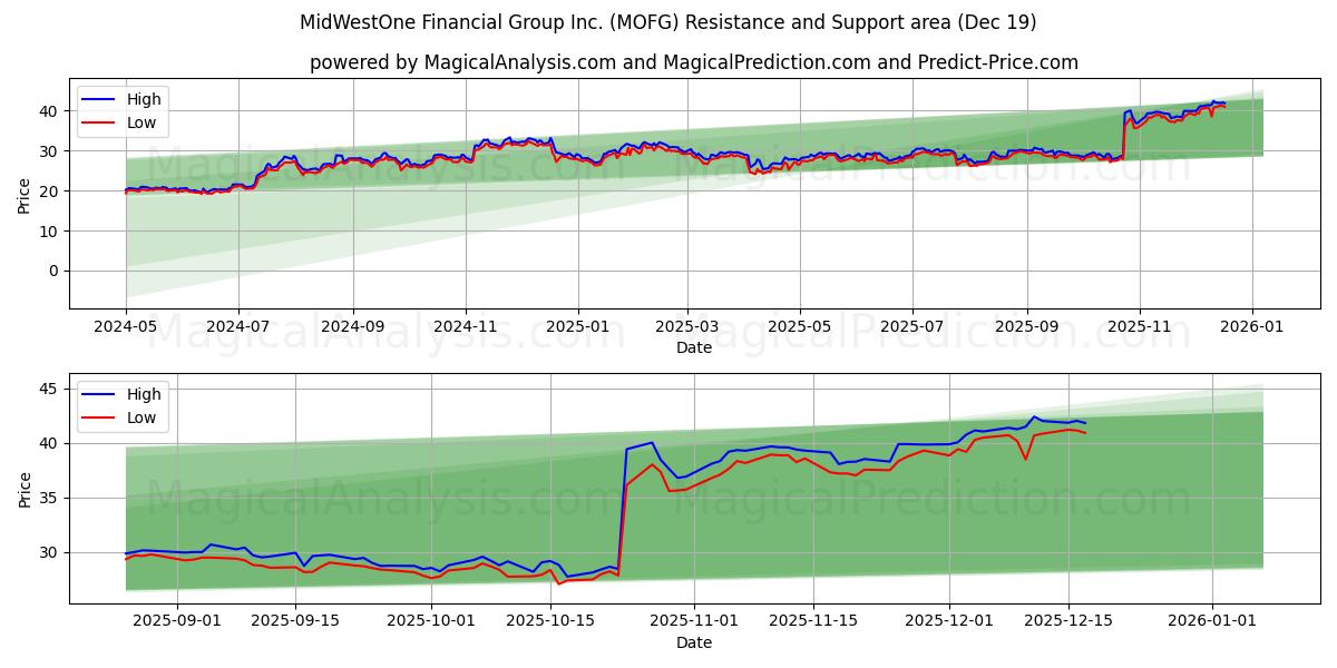  MidWestOne Financial Group Inc. (MOFG) Support and Resistance area (18 Dec) 
