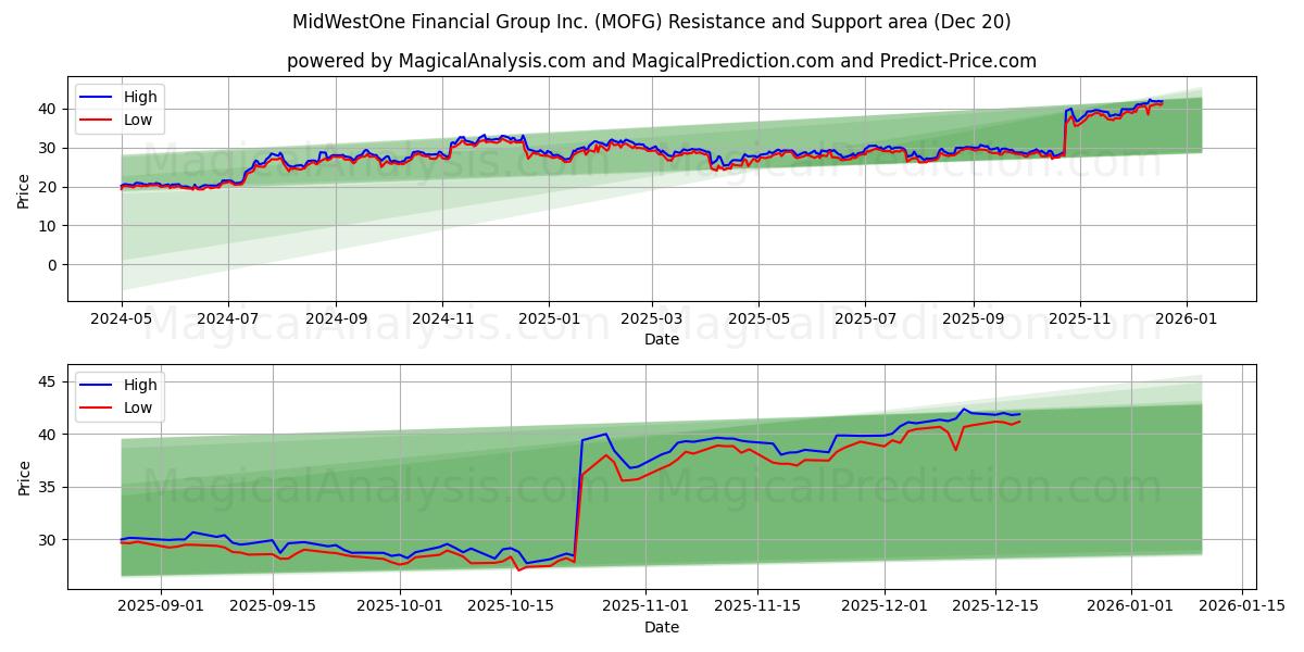  MidWestOne Financial Group Inc. (MOFG) Support and Resistance area (19 Dec) 
