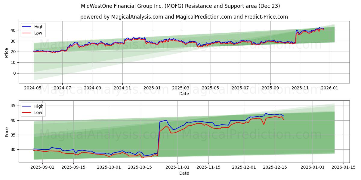  MidWestOne Financial Group Inc. (MOFG) Support and Resistance area (22 Dec) 