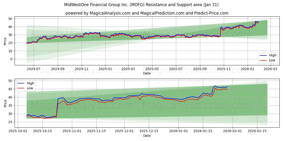  MidWestOne Financial Group Inc. (MOFG) Support and Resistance area (30 Jan) 