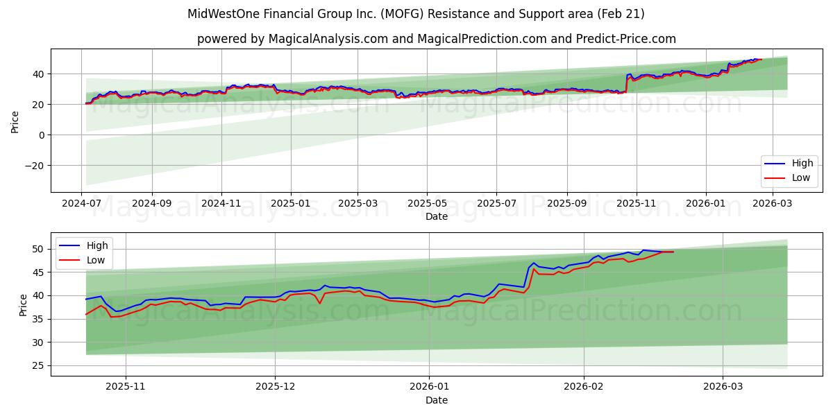  MidWestOne Financial Group Inc. (MOFG) Support and Resistance area (20 Feb) 