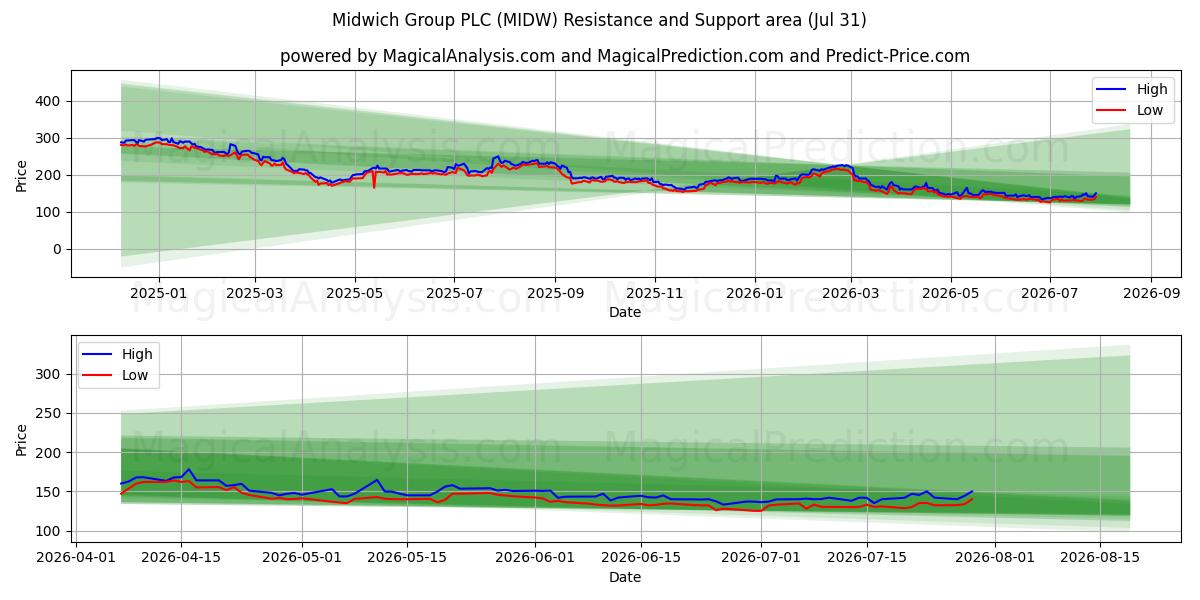  Midwich Group PLC (MIDW) Support and Resistance area (30 Jul) 