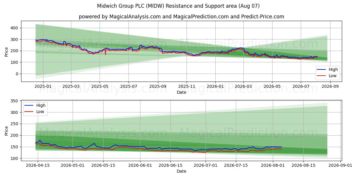  Midwich Group PLC (MIDW) Support and Resistance area (06 Aug) 