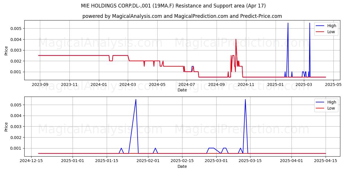  MIE HOLDINGS CORP.DL-,001 (19MA.F) Support and Resistance area (17 Apr) 