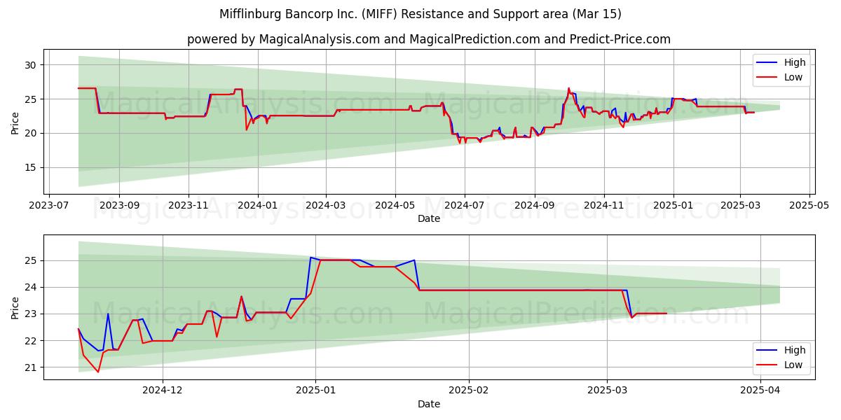  Mifflinburg Bancorp Inc. (MIFF) Support and Resistance area (15 Mar) 