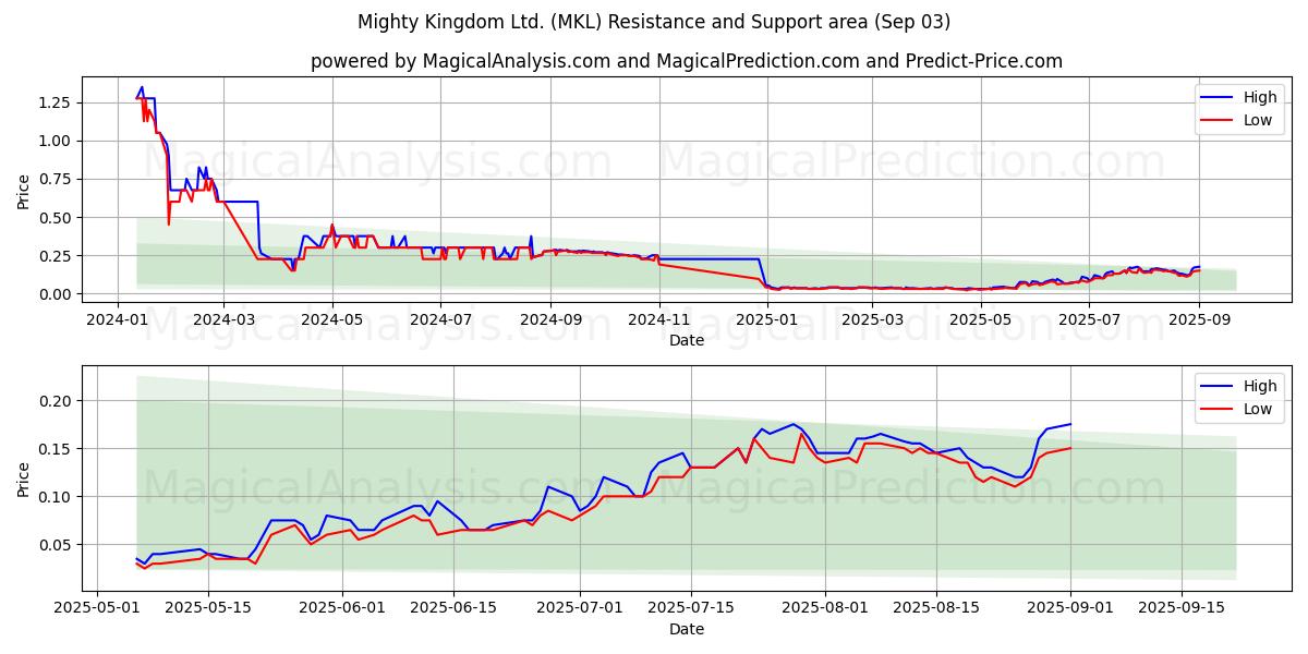  Mighty Kingdom Ltd. (MKL) Support and Resistance area (02 Sep) 