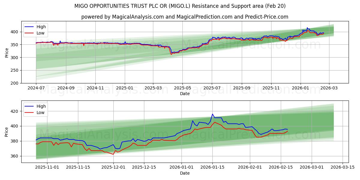  MIGO OPPORTUNITIES TRUST PLC OR (MIGO.L) Support and Resistance area (19 Feb) 