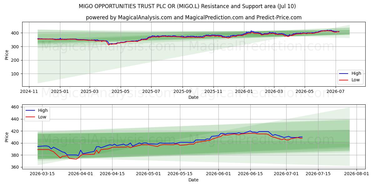  MIGO OPPORTUNITIES TRUST PLC OR (MIGO.L) Support and Resistance area (09 Jul) 