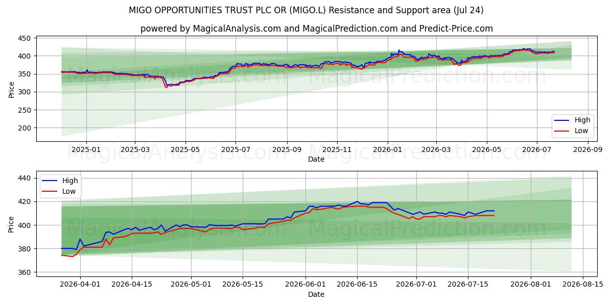  MIGO OPPORTUNITIES TRUST PLC OR (MIGO.L) Support and Resistance area (23 Jul) 