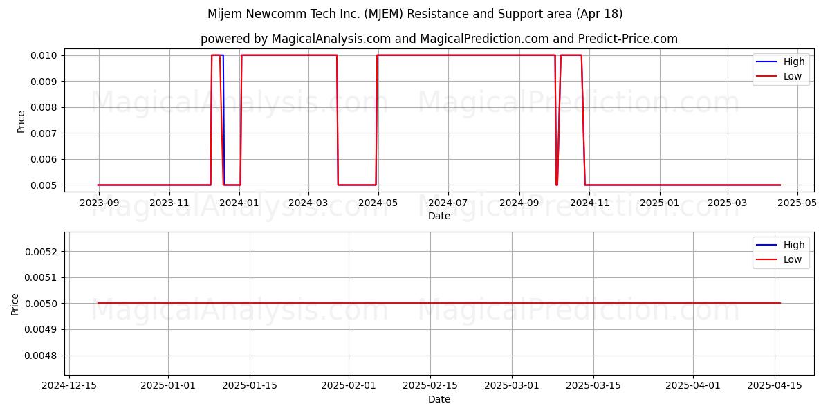  Mijem Newcomm Tech Inc. (MJEM) Support and Resistance area (18 Apr) 