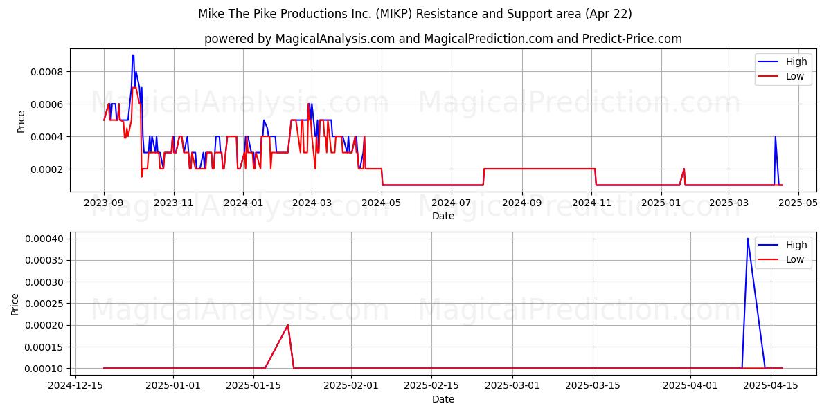  Mike The Pike Productions Inc. (MIKP) Support and Resistance area (22 Apr) 
