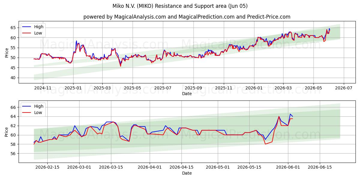  Miko N.V. (MIKO) Support and Resistance area (04 Jun) 