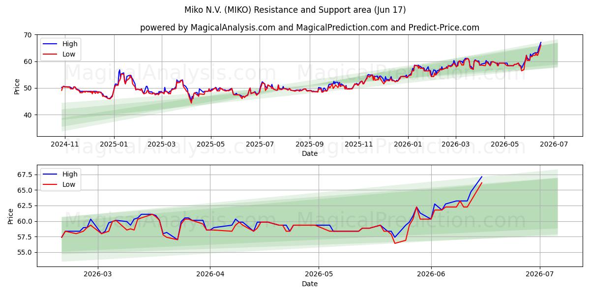 Miko N.V. (MIKO) Support and Resistance area (09 Jun) 