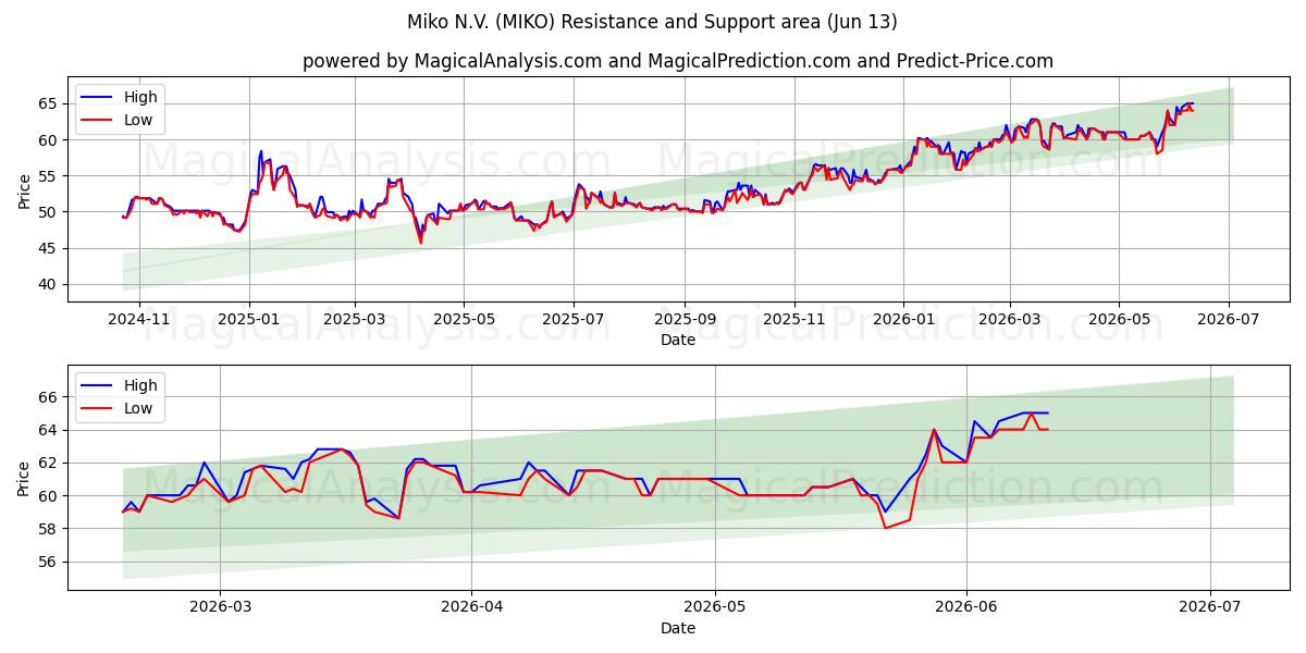  Miko N.V. (MIKO) Support and Resistance area (11 Jun) 