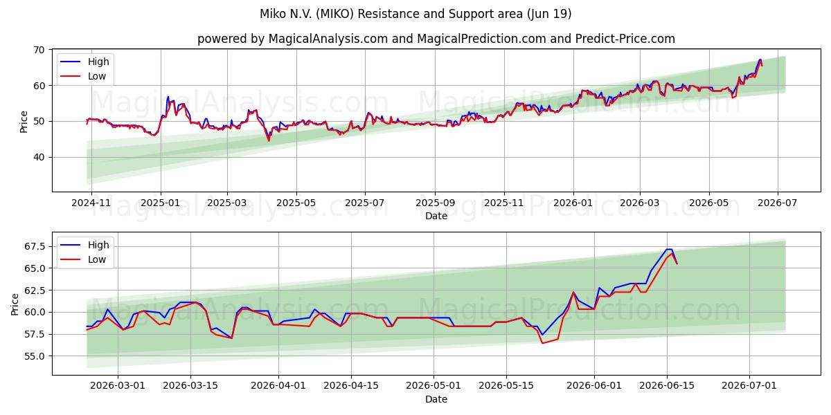  Miko N.V. (MIKO) Support and Resistance area (18 Jun) 