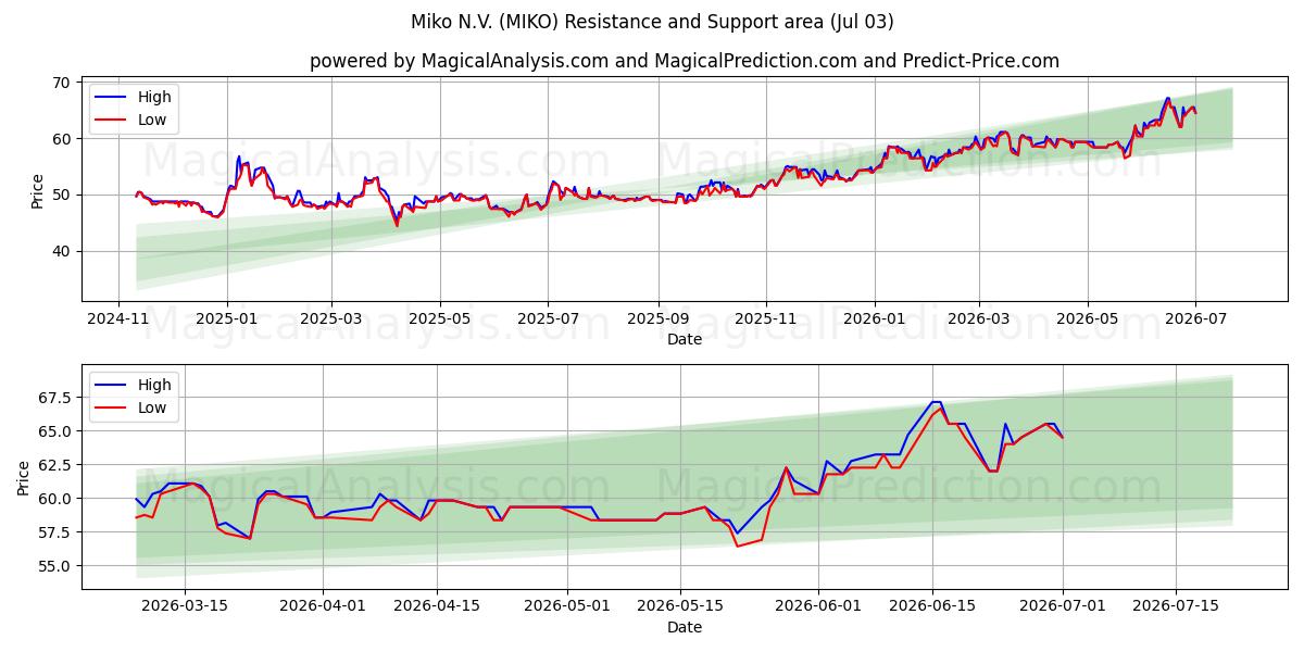  Miko N.V. (MIKO) Support and Resistance area (02 Jul) 