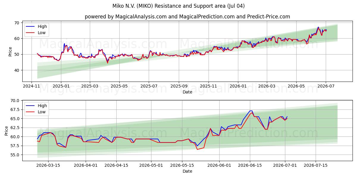  Miko N.V. (MIKO) Support and Resistance area (03 Jul) 