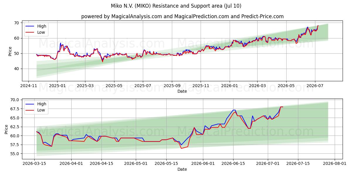  Miko N.V. (MIKO) Support and Resistance area (09 Jul) 