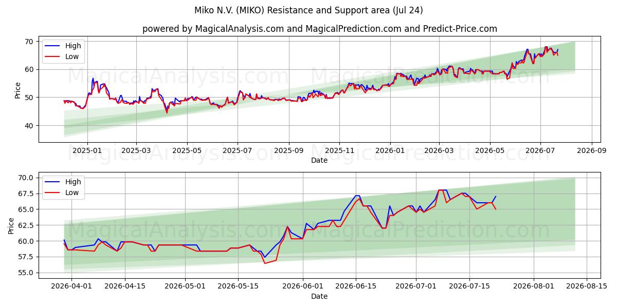  Miko N.V. (MIKO) Support and Resistance area (23 Jul) 