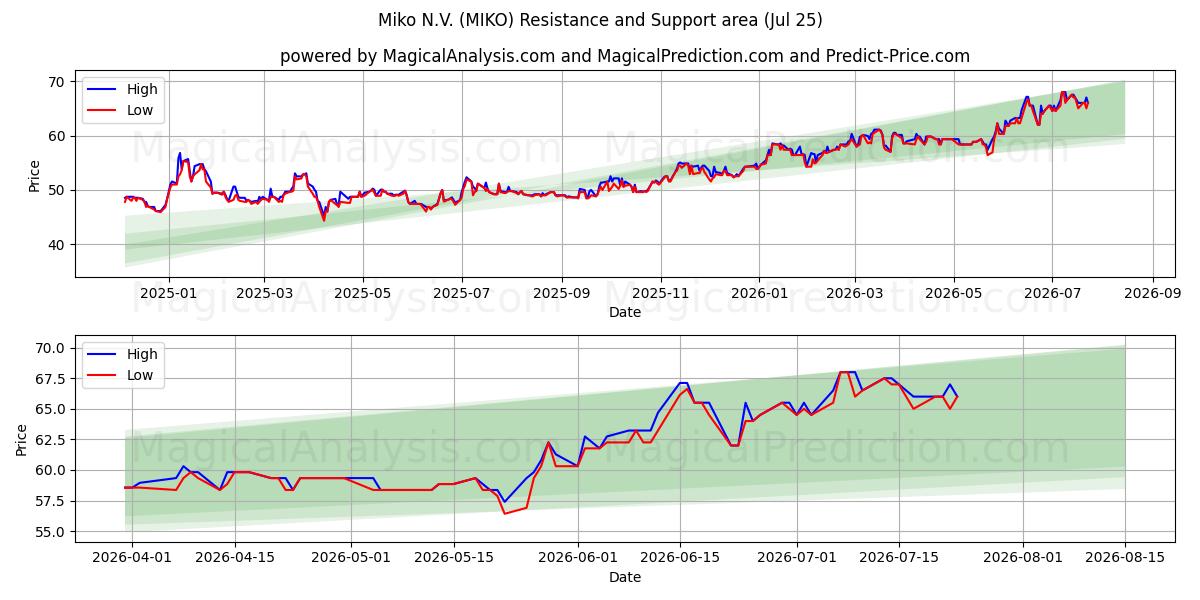  Miko N.V. (MIKO) Support and Resistance area (24 Jul) 