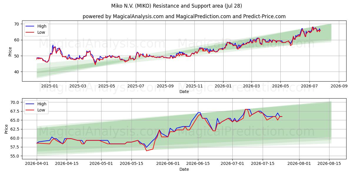  Miko N.V. (MIKO) Support and Resistance area (27 Jul) 