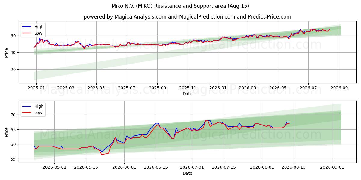  Miko N.V. (MIKO) Support and Resistance area (14 Aug) 