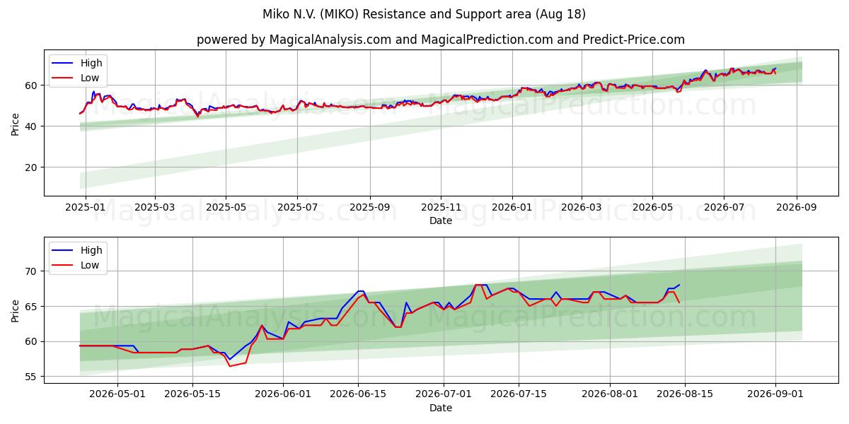  Miko N.V. (MIKO) Support and Resistance area (17 Aug) 