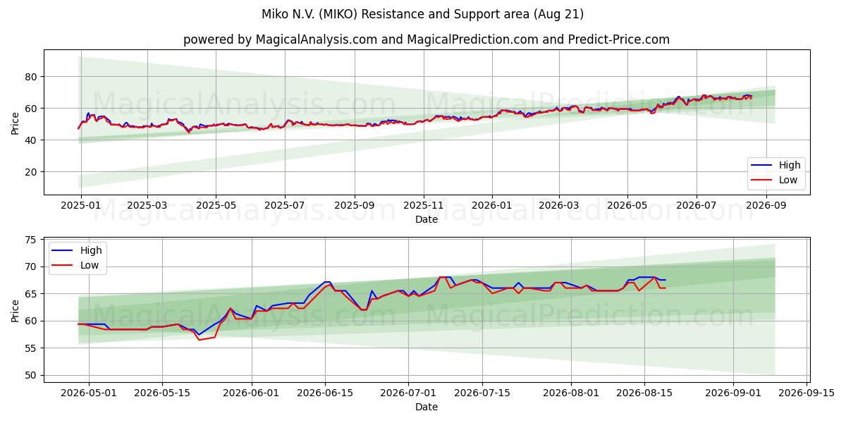  Miko N.V. (MIKO) Support and Resistance area (20 Aug) 