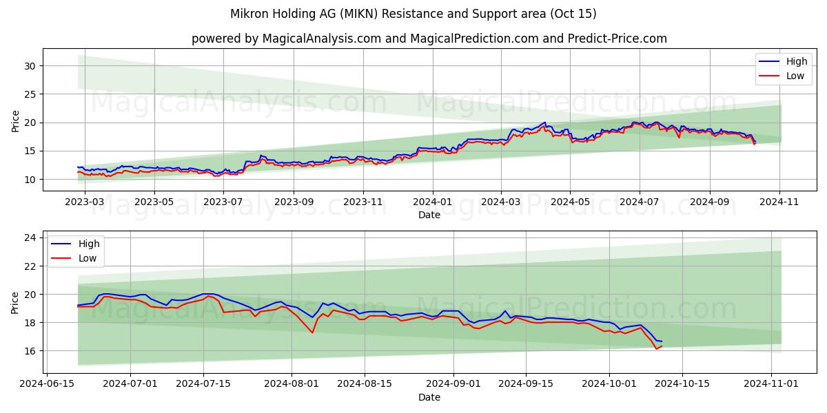  Mikron Holding AG (MIKN) Support and Resistance area (15 Oct) 