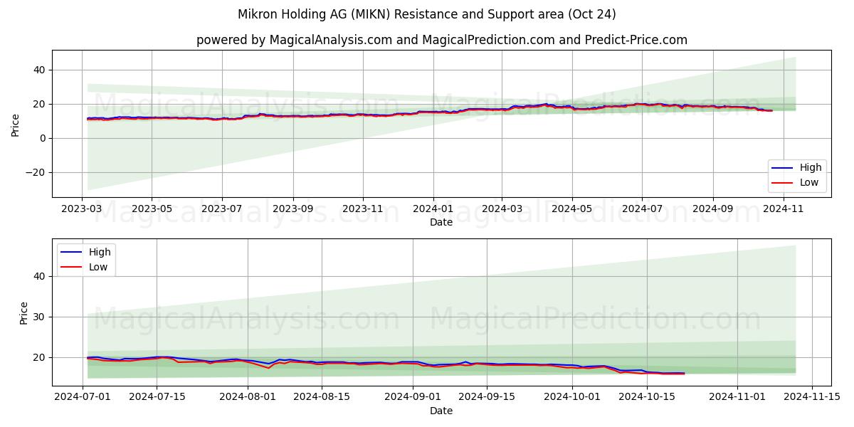  Mikron Holding AG (MIKN) Support and Resistance area (24 Oct) 