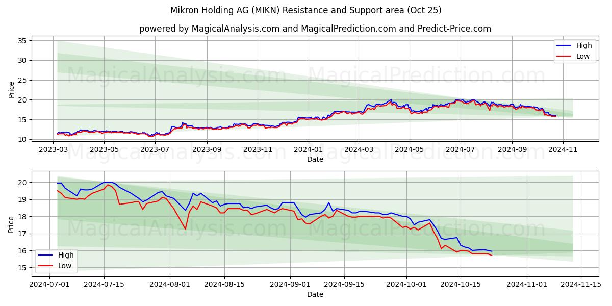  Mikron Holding AG (MIKN) Support and Resistance area (25 Oct) 