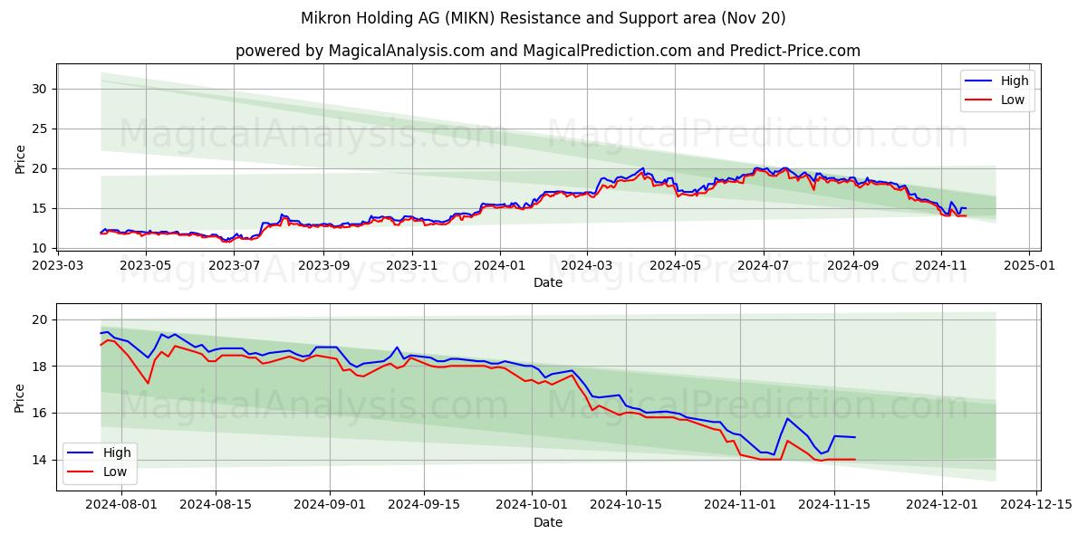  Mikron Holding AG (MIKN) Support and Resistance area (20 Nov) 