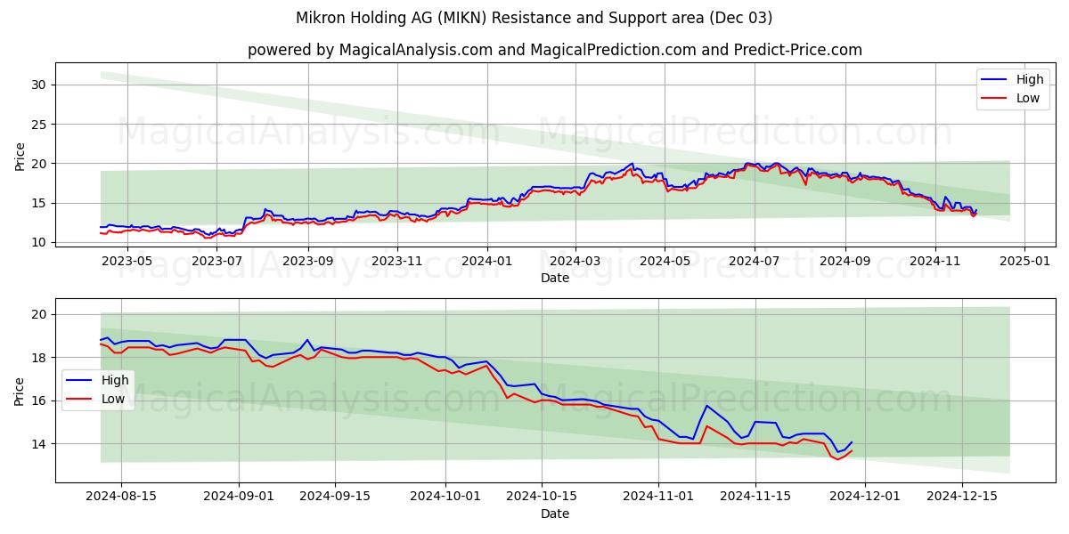  Mikron Holding AG (MIKN) Support and Resistance area (03 Dec) 